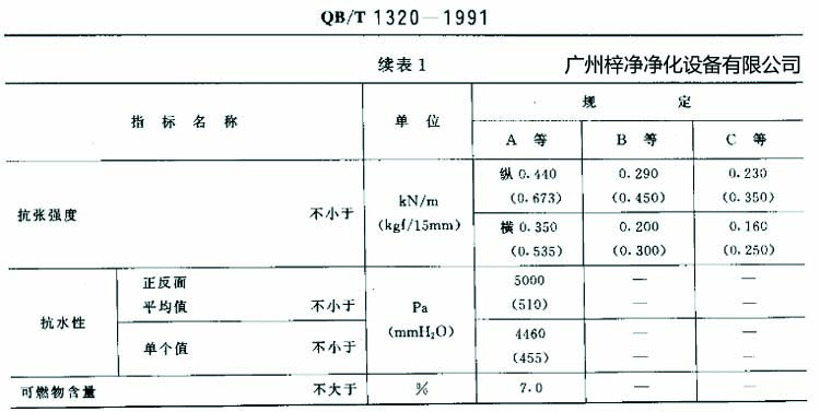 高效過濾器濾紙搞張強度、抗水性、可燃物含量規(guī)定