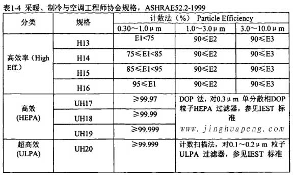 表1-4采暖、制冷秘空調工程師協(xié)會規(guī)格，ASHRAE52.2-1999