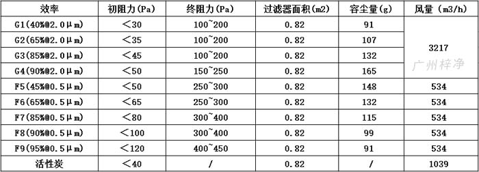 可拆式初效過濾器595*595*46尺寸風量、容塵量、過濾面積。