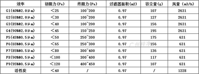 普通雙面保護網(wǎng)初效過濾器595*595*46尺寸風量、容塵量、過濾面積。
