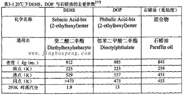 表3-1 20度下DEHS、DOP與石蠟油的主要參數(shù)