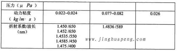 表3-1 20度下DEHS、DOP與石蠟油的主要參數(shù)2