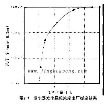 發(fā)塵器發(fā)塵顆粒濃度出廠標定結果