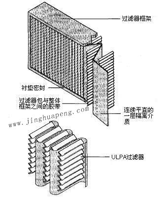 紙隔板高效過(guò)濾器結(jié)構(gòu)圖主要由框架、濾芯、隔離介質(zhì)、密封墊組成