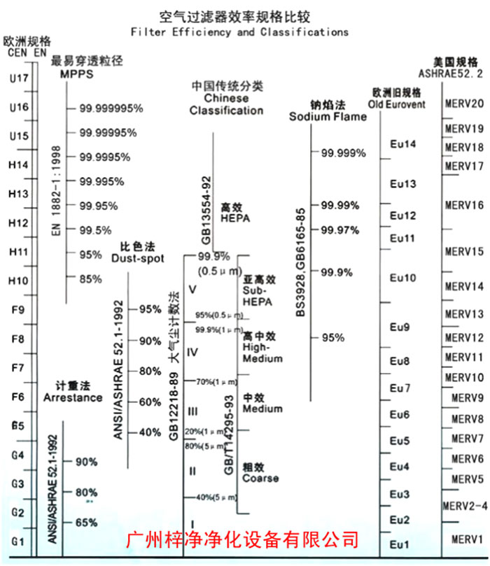 F5級袋式中效空氣過濾器過濾級別一般分為歐州標準、美國標準、我國標準